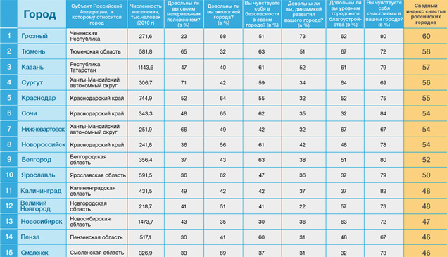 рейтинг счастья